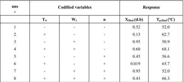 Table 4: Experiments Matrix and results of the factorial design of experiments.