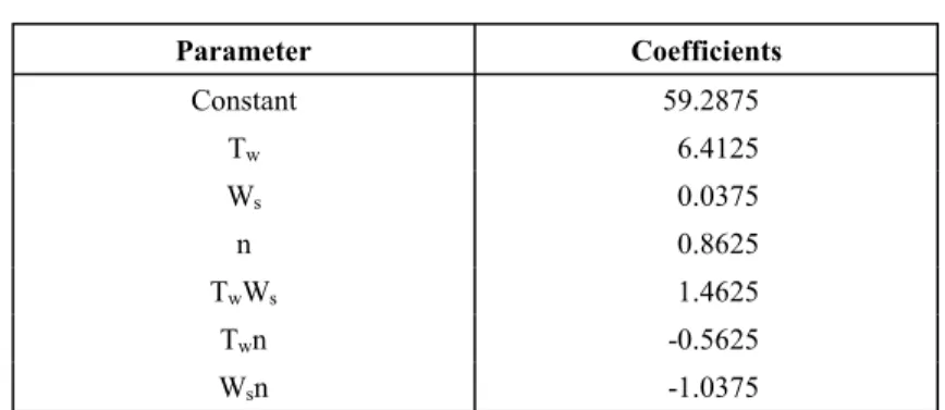 Table 10: Regression coefficients for T p,final . Parameter Coefficients Constant 59.2875 T w 6.4125 W s 0.0375 n 0.8625 T w W s 1.4625 T w n -0.5625 W s n -1.0375