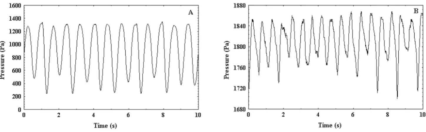 Figure 2A illustrates the pressure fluctuations in slugging regime. It is obvious to associate the periodic fluctuation in pressure observed in the illustration with the oscillations in the bed of particles produced by the slugs that arise in the  fluidiza