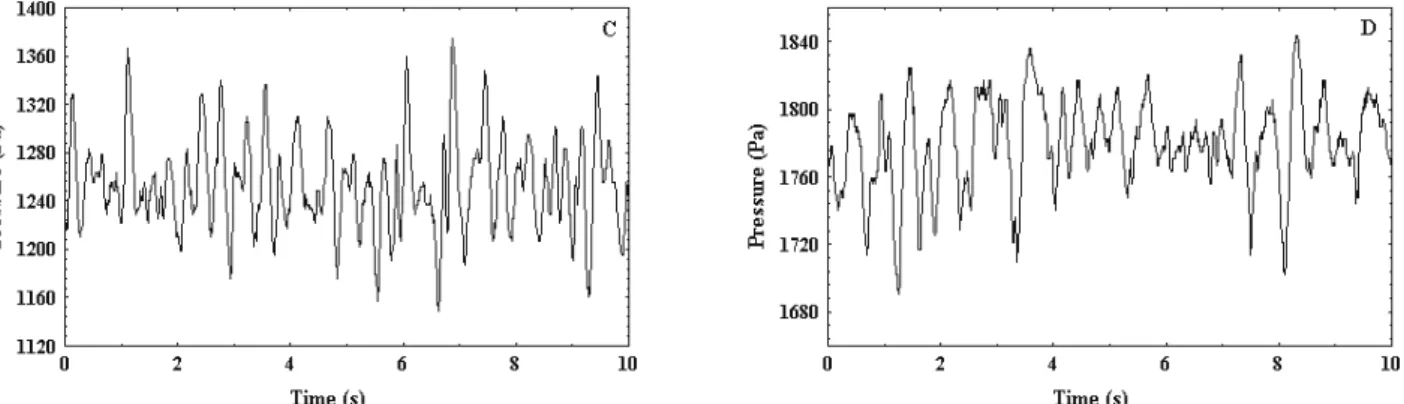 Figure 2: Time sequences of the pressure fluctuations measured in (A) the slugging regime of sand with a 727 µm diameter and differential measurement at points 15 and 25cm, (B) the single bubble regime of sand with a 727 µm diameter and differential measur