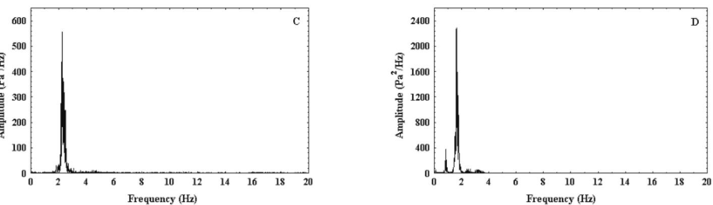 Figure 3: Power spectra of (A) the slugging regime of sand with a 727 µm diameter, H 0 = 21cm and absolute  measurement at point 15cm, (B) the slugging regime of sand with a 727 µm diameter, H 0 = 21cm and 