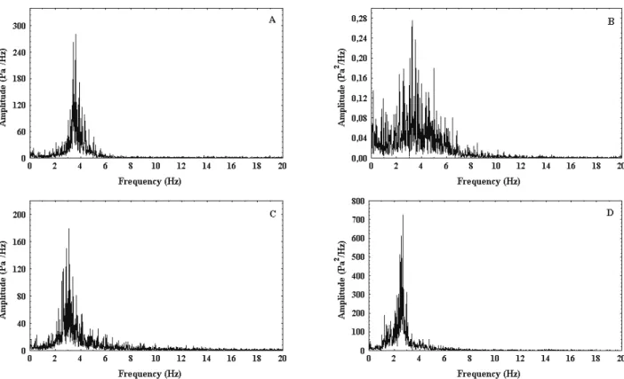 Figure 4: Power spectra of (A) the multiple bubbling regime of FCC with 92 µm, H 0  = 20.5cm and absolute  measurement at plenum point, (B) the multiple bubble regime of microcrystalline cellulose with a 329 µm