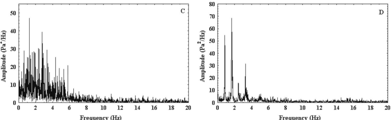Figure 5: Power spectra of (A) the multiple bubble regime of sand with a 290 µm diameter, H 0  = 21cm and  differential measurement at points 5 and 15cm, (B) the multiple bubble regime of sand with a 470 µm