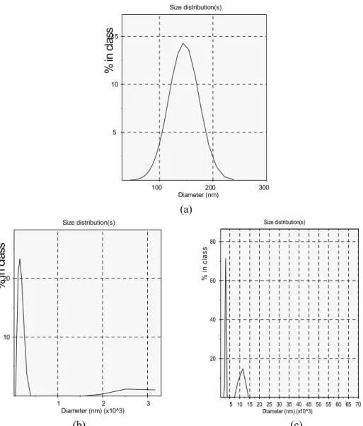 Figure 3: Size distribution of liposomes before and after lyophilization. (a) before and (b) after, with trehalose (lipid:trehalose 1:4) (c) after, without trehalose.