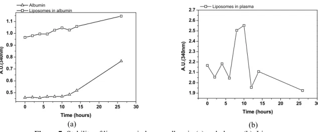 Figure 7: Stability of liposomes in human albumin (a) and plasma (b). Liposome composition was  PC:Chol (8:1w/w) and trehalose (lipid:trehalose 1:4 w/w)