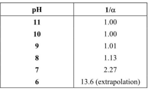 Table 1: Calibration values for the pHstat (Adler-Nissen, 1986). 