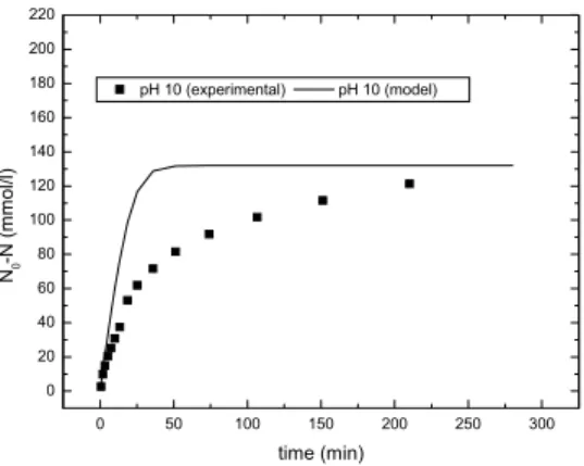 Figure 5: Michaelis-Menten model predictions (without inhibition) and experimental values for the number of hydrolyzed peptide bonds for whey protein hydrolysis