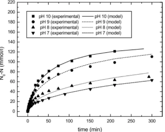 Figure 7: Michaelis-Menten model predictions (with inhibition) and experimental values for the number of hydrolyzed peptide bonds for whey protein hydrolysis