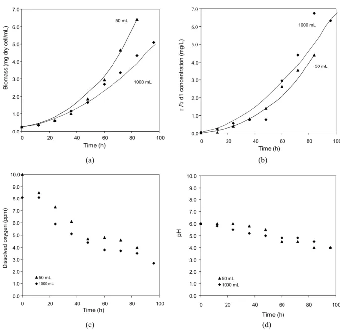 Figure 3: Recombinant Pichia pastoris biomass (A), rPsd1 (B), dissolved oxygen concentration (C) and pH variation (D) obtained in different volumes