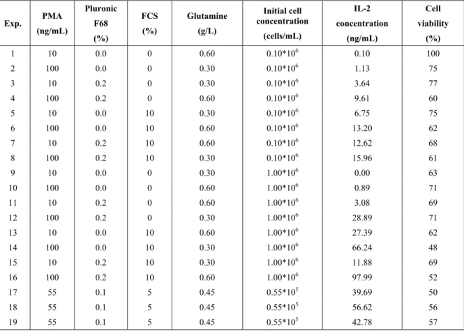 Table 1: 2 5-1 factorial experimental design with three replicates of the center point