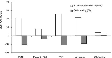 Figure 1: Main contrasts obtained for the 2 5-1  factorial experimental design on cell viability and IL-2  concentration