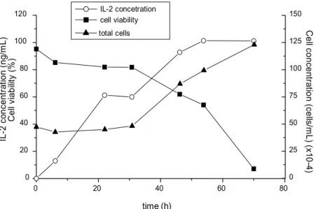 Figure 3 shows the effects of the independent variables on IL-2 concentration and cell viability.