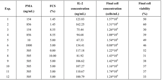 Figure 3: Effects obtained for the 2 2  factorial experimental design on cell viability and IL-2 concentration.