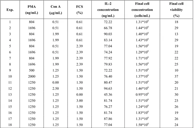 Table 3: 2³ factorial experimental design with six axial center points and four replicates of the center point