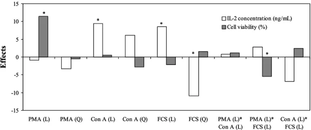 Figure 4: Effects obtained for the 2³-factorial experimental design. The minimum medium formulation was RPMI-1640 supplemented with 50 Pg/mL of gentamicin