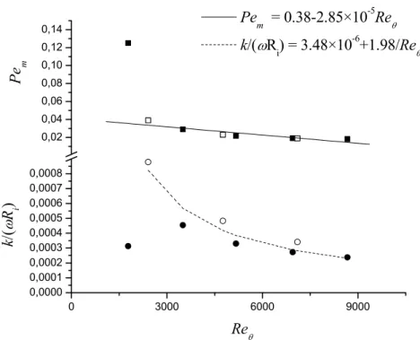 Figure 2 shows the quality of the fit. The experimental point corresponding to the lower rotational  Reynolds number was discarded because the suspension of particles was not homogeneous