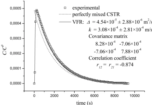 Figure 3: Experimental and simulated responses of the VFR to an injection of methylene blue at the reactor inlet