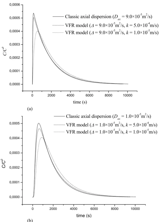 Figure 4 a, b: Parametric sensitivity of the VFR model with respect to the vortex-bypass mass transfer coefficient k, for Re ax  = 1.5 and two extreme values of '