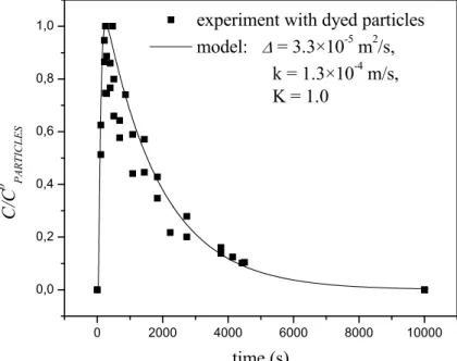 Figure 5: Experimental and simulated responses of the VFR to an injection of dyed particles at the reactor  inlet