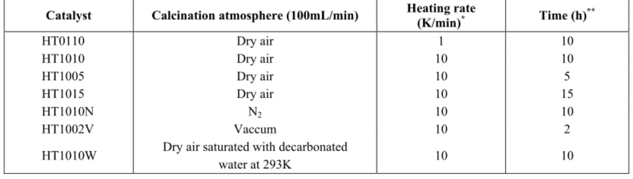 Table 1: Different thermal treatments evaluated for obtention of Mg,Al-mixed oxides from hydrotalcite 