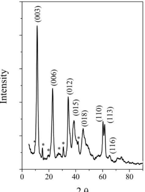 Figure 2: X-ray diffractogram for the synthesized hydrotalcite.