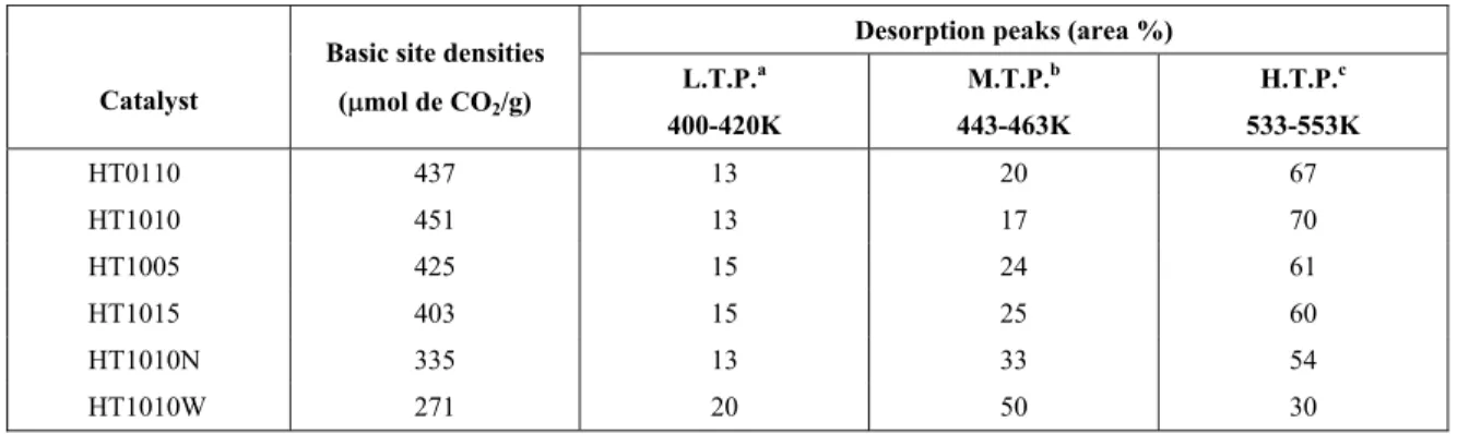 Table 3: Basic properties of the Mg,Al-mixed oxides: TPD of CO 2  results. 