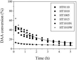 Figure 6: Diacetone alcohol conversion for the different catalysts evaluated (P = 1atm, T = 313K, WHSV = 19.3 g acetone /h.g catalyst )