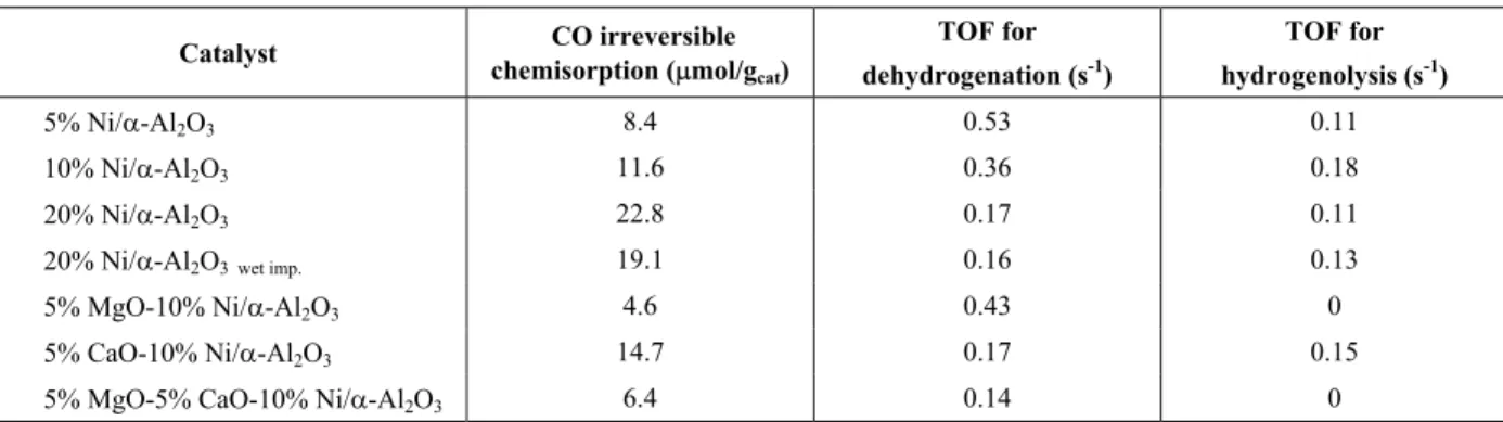 Table 2:  TOF  for  Cyclohexane Conversion 