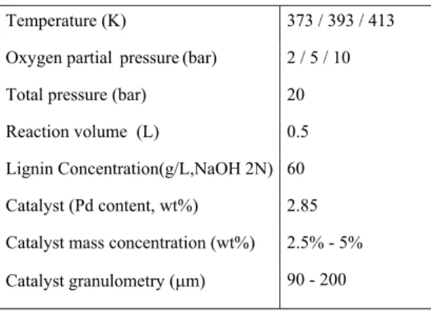Table 1: Experimental conditions for the kinetic study of catalytic wet-air lignin oxidation