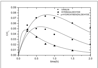 Figure 3: Experimental (symbols) and theoretical (lines) concentration profiles, according to a pseudo- pseudo-first-order model, for the reaction products
