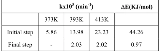 Table 2: Rate constants and activation energy of the catalytic wet-air lignin oxidation
