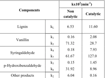 Table 4. Rate constants and activation energy for the catalytic and non catalytic processes for the first-order kinetic model for production of aromatic