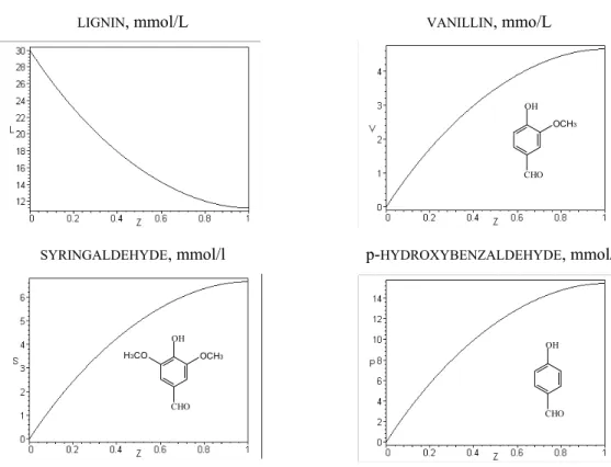 Figure 5: Concentration profiles for the reactor according to the axial dispersion model for temperature of 393K, a liquid-phase flow rate of 5l/h, a gas-phase flow