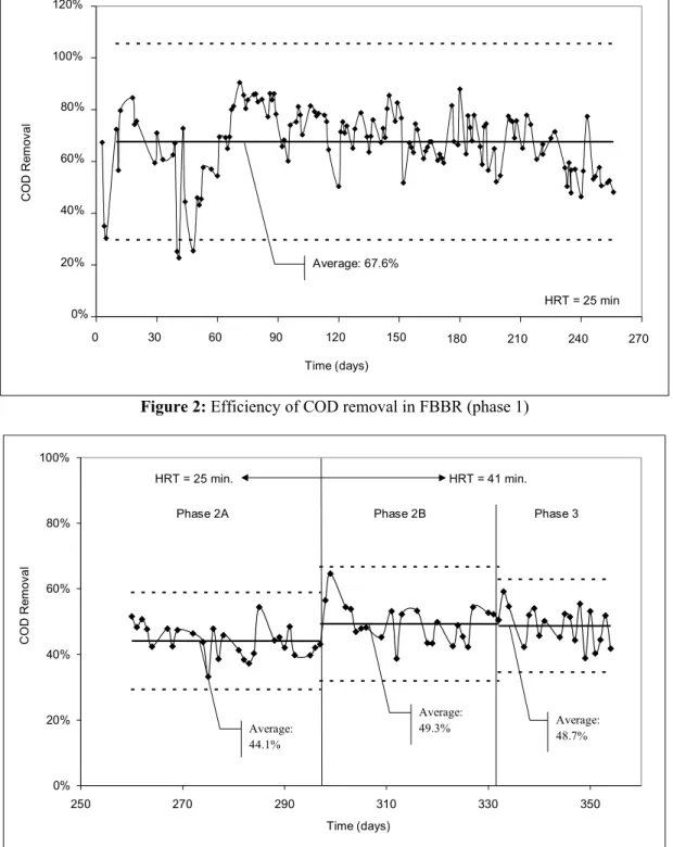 Figure 2: Efficiency of COD removal in FBBR (phase 1) 