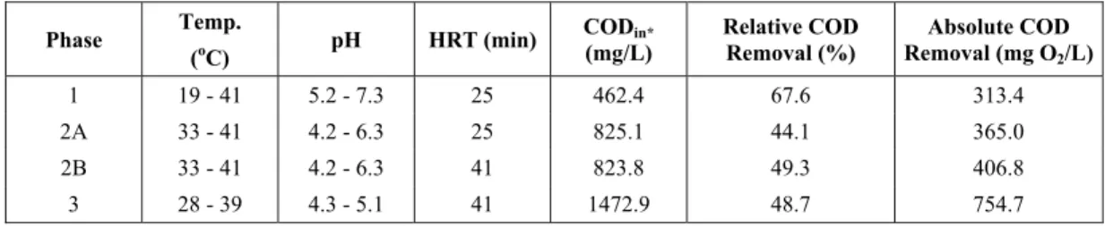 Table 3 illustrates the variation in measured values of pH and temperature inside the FBBR for all experimental phases