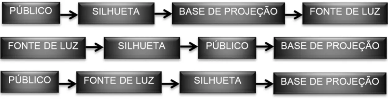 Figura 01: Organização tradicional dos elementos do Teatro de Sombras.