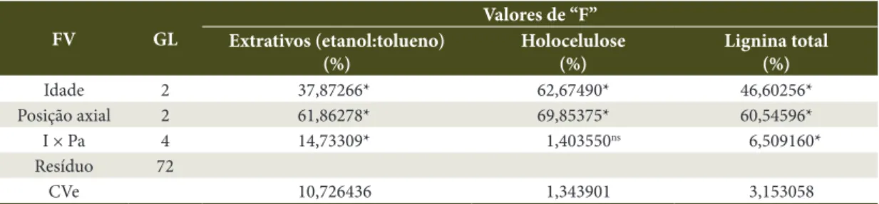 Tabela 3. Resumo das análises de variância para a composição química imediata de colmos de Bambusa vulgaris  Var