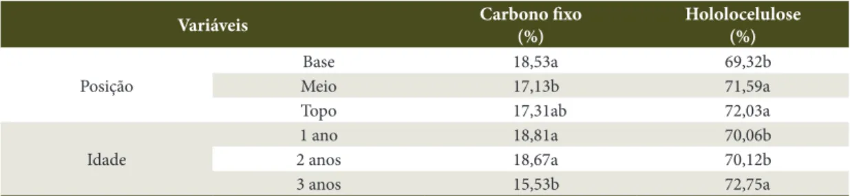 Table 4. Tukey test for the average fixed carbon content and holocellulose content.