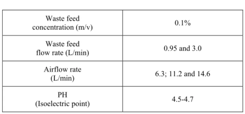 Table 2: Operating Conditions