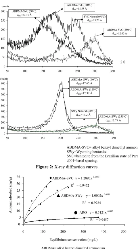 Figure 2: X-ray diffraction curves. 