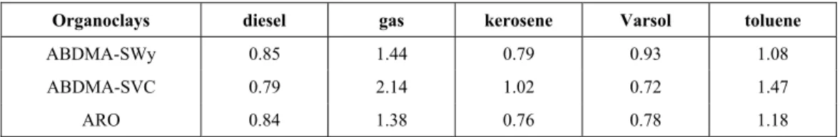 Table 3: Model parameters for phenol adsorption by organoclays.
