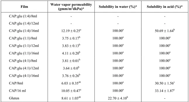 Table 1: Water vapor permeability and solubility in water and acid of the films