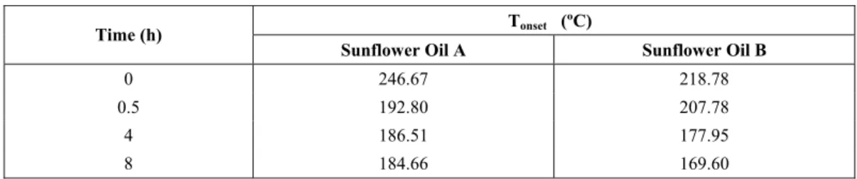Table 5: Decomposition onset temperature (T onset ) of sunflower oils after different frying times