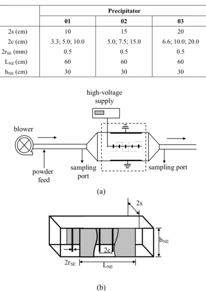 Table 1: Main dimensions of the precipitators utilized.  Precipitator 01 02 03 2s (cm)  10 15 20 2c (cm)  3.3; 5.0; 10.0  5.0; 7.5; 15.0  6.6; 10.0; 20.0  2r SE  (mm)  0.5 0.5 0.5 L NE (cm) 60 60 60 h NE  (cm)  30 30 30 sampling port powder  feed samplingp