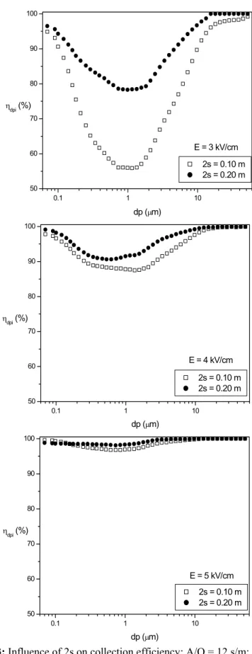 Figure 3: Influence of 2s on collection efficiency: A/Q = 12 s/m; s/2c = 0.5 