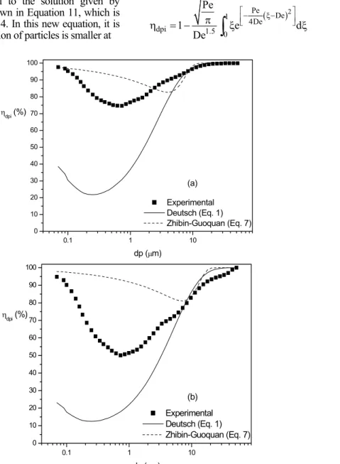 Figure 6 compares values for grade collection  efficiency, obtained experimentally with predictions by the models of Deutsch and Zhibin and Guoquan, Equations 1 and 7, respectively