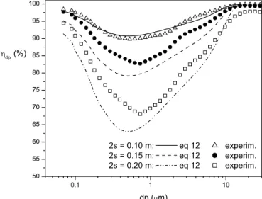 Figure 8: Comparison between theoretical prediction (Equation 12) and experimental data for grade collection efficiency