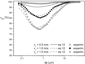 Figure 9: Comparison between theoretical prediction (Equation 12) and experimental data for grade collection efficiency
