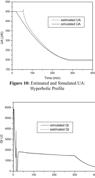 Figure 10: Estimated and Simulated UA: