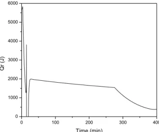 Figure 3 shows the evolution of Qr as a function of time.